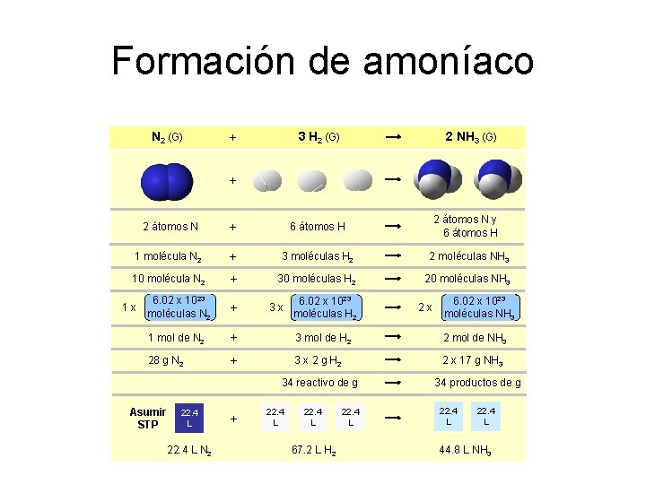 Formación de amoníaco N 2 (G) 3 H 2 (G) + 2 NH 3