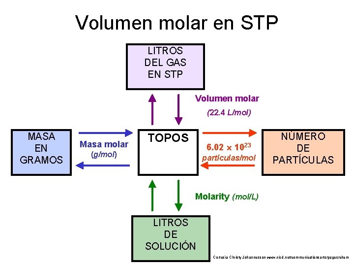 Volumen molar en STP LITROS DEL GAS EN STP Volumen molar (22. 4 L/mol)
