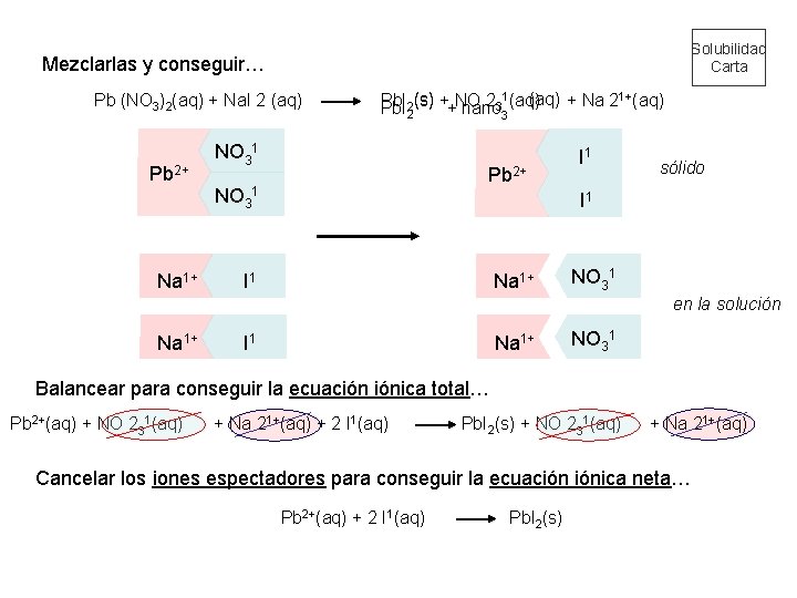 Solubilidad Carta Mezclarlas y conseguir… Pb (NO 3)2(aq) + Na. I 2 (aq) Pb