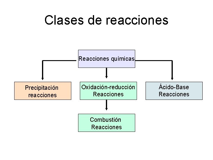 Clases de reacciones Reacciones químicas Precipitación reacciones Oxidación-reducción Reacciones Combustión Reacciones Ácido-Base Reacciones 