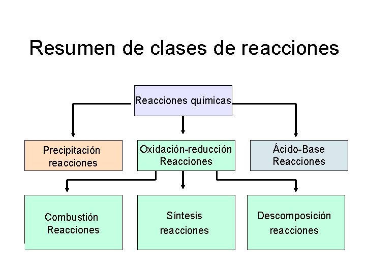 Resumen de clases de reacciones Reacciones químicas Precipitación reacciones Oxidación-reducción Reacciones Ácido-Base Reacciones Combustión