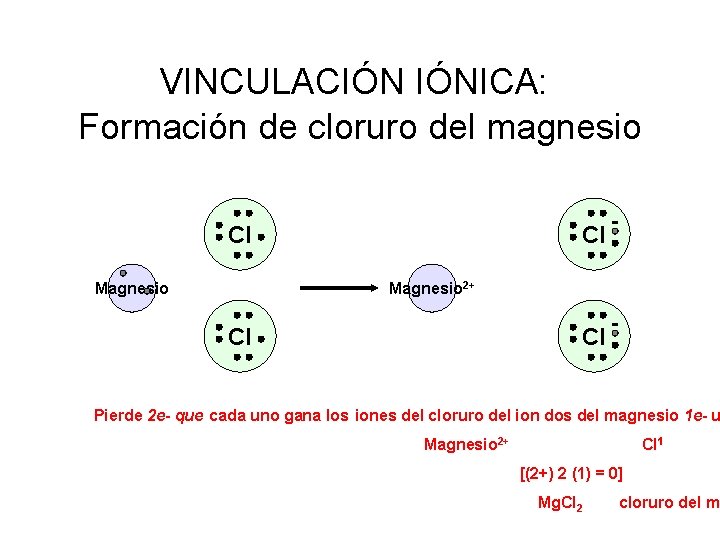 VINCULACIÓN IÓNICA: Formación de cloruro del magnesio Cl Magnesio 2+ Cl Cl Pierde 2