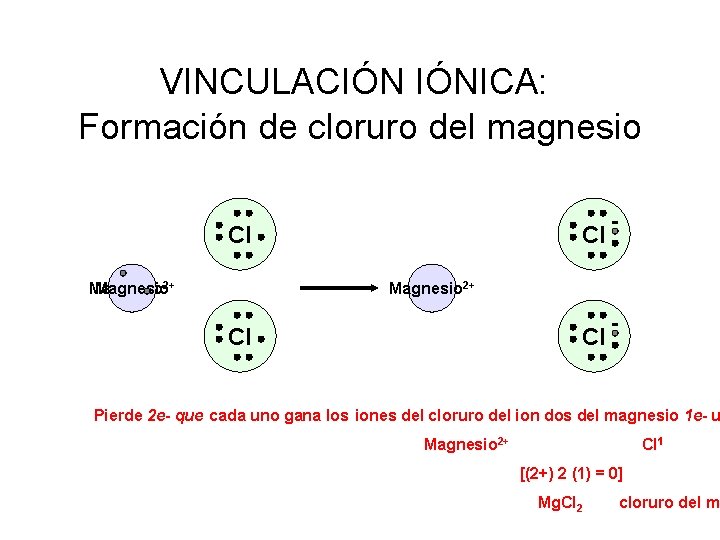 VINCULACIÓN IÓNICA: Formación de cloruro del magnesio Cl Magnesio 2+ Cl Cl Pierde 2