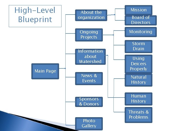 High-Level Blueprint About the organization Ongoing Projects Information about Watershed Main Page News &