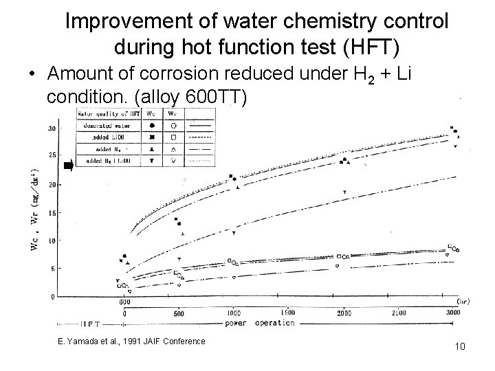 Improvement of water chemistry control during hot function test (HFT) • Amount of corrosion