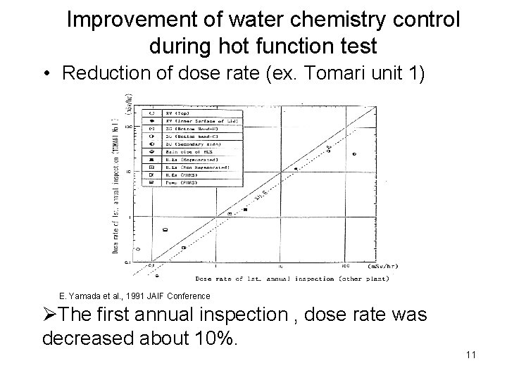 Improvement of water chemistry control during hot function test • Reduction of dose rate