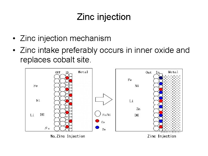 Zinc injection • Zinc injection mechanism • Zinc intake preferably occurs in inner oxide