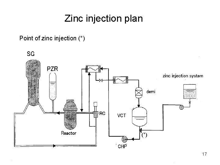 Zinc injection plan Point of zinc injection (*) 17 