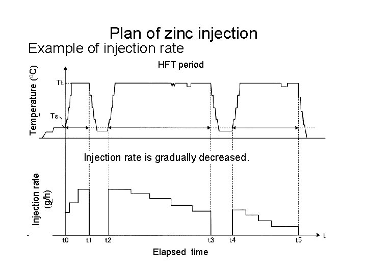 Plan of zinc injection Temperature (o. C) Example of injection rate HFT period Injection