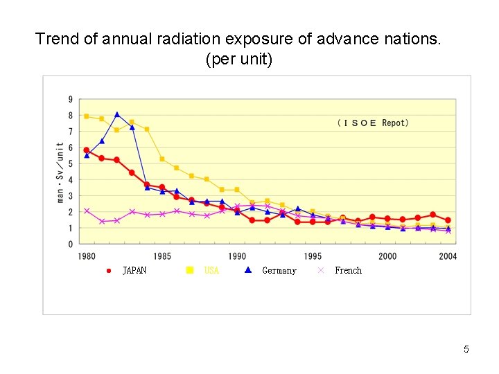 Trend of annual radiation exposure of advance nations. (per unit) 　　●　JAPAN　 　　■ USA 　　▲