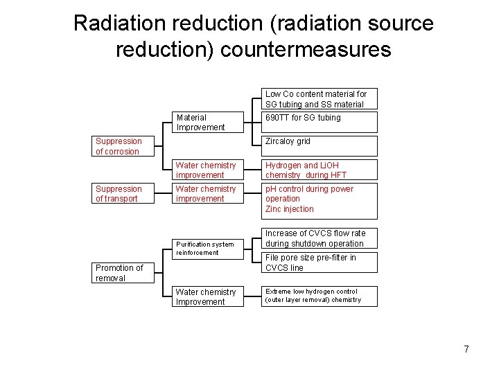 Radiation reduction (radiation source reduction) countermeasures Low Co content material for SG tubing and