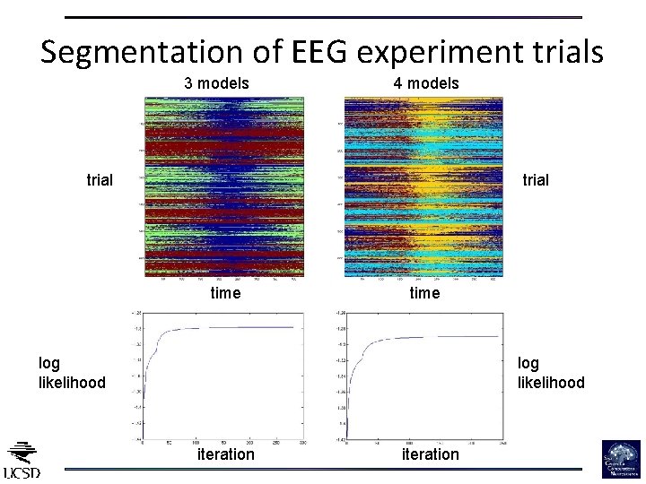 Segmentation of EEG experiment trials 3 models 4 models trial time log likelihood iteration