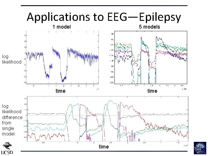 Applications to EEG—Epilepsy 1 model 5 models log likelihood time log likelihood difference from