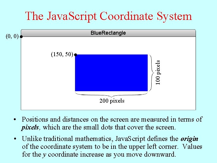 The Java. Script Coordinate System Blue. Rectangle (0, 0) pixels 100 pixels (150, 50)