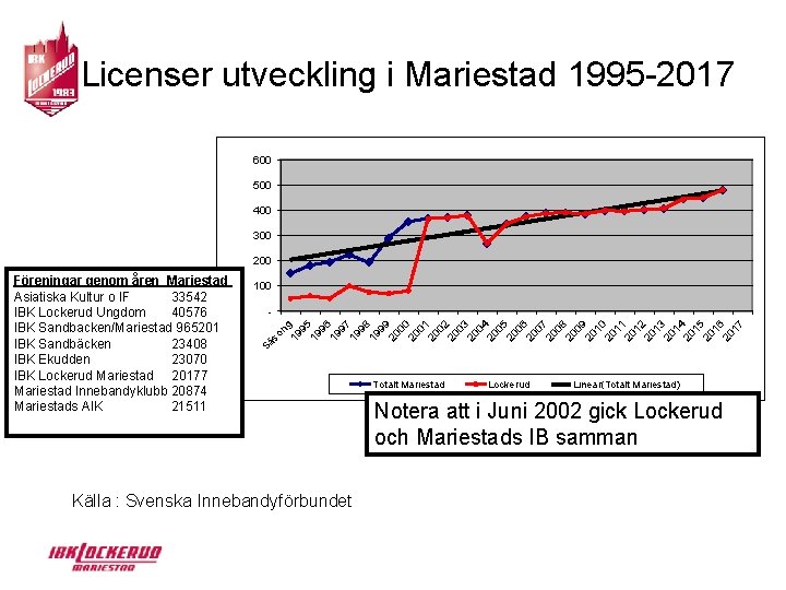 Licenser utveckling i Mariestad 1995 -2017 600 500 400 300 200 100 ng 19