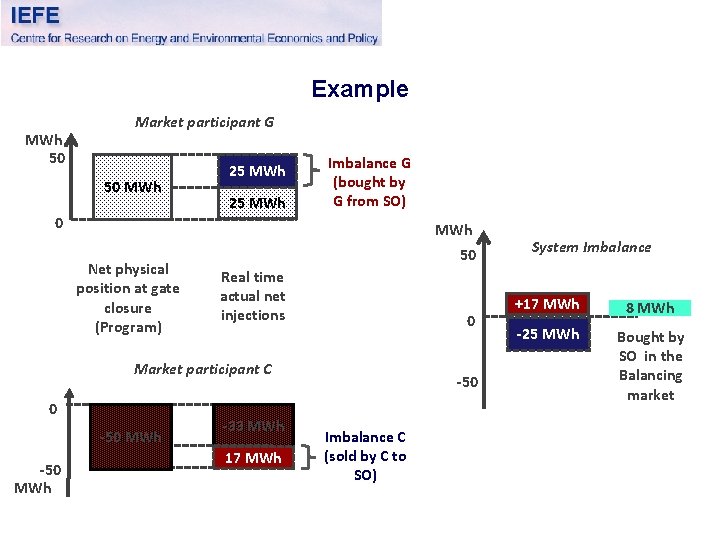 Example MWh 50 Market participant G 50 MWh 25 MWh Imbalance G (bought by