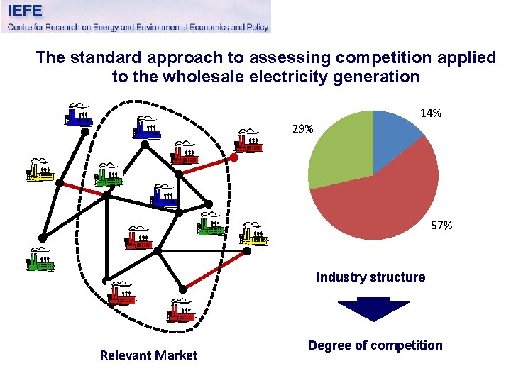 The standard approach to assessing competition applied to the wholesale electricity generation Industry structure