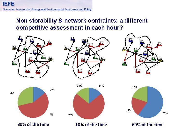 Non storability & network contraints: a different competitive assessment in each hour? 14% 17%