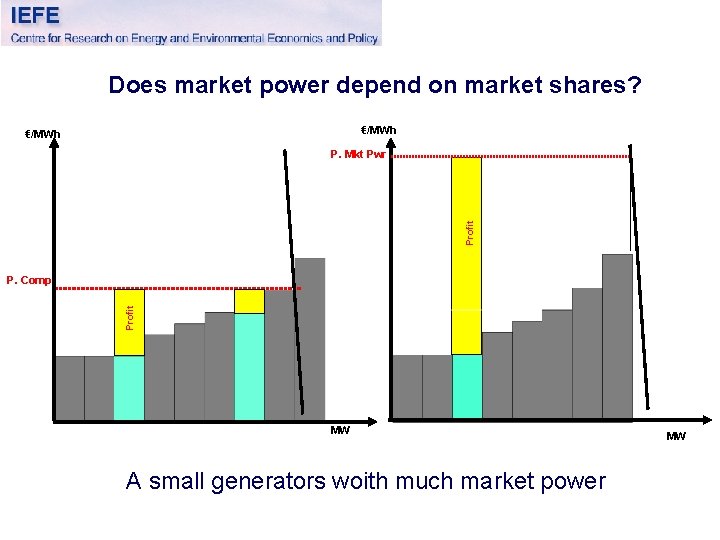 Does market power depend on market shares? €/MWh Profit P. Mkt Pwr Profit P.