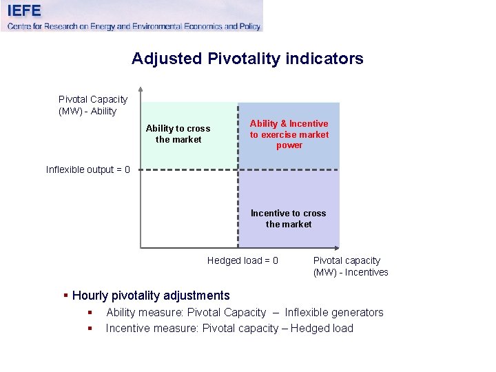 Adjusted Pivotality indicators Pivotal Capacity (MW) - Ability to cross the market Ability &