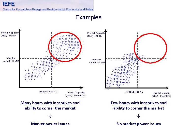 Examples Pivotal Capacity (MW) - Ability Inflexible output = 0 MW Hedged load =