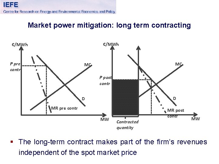 Market power mitigation: long term contracting €/MWh P pre contr MC MC P post