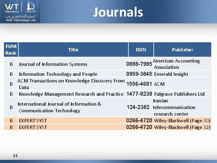 Journals FUM Rank B Title Journal of Information Systems B ISSN Publisher American Accounting