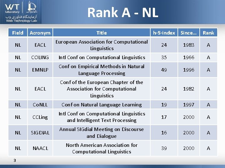 Rank A - NL Field Acronym Title NL EACL European Association for Computational Linguistics