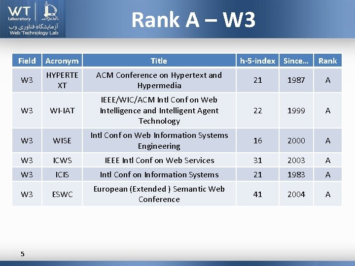 Rank A – W 3 Field Acronym Title W 3 HYPERTE XT ACM Conference