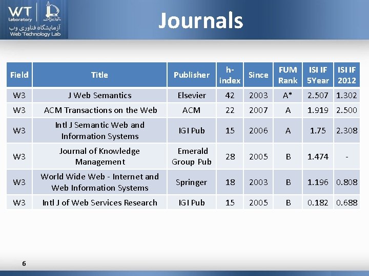 Journals h. Since index FUM Rank ISI IF 5 Year 2012 2003 A* 2.