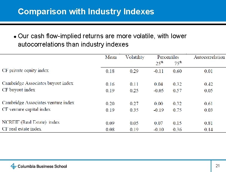Comparison with Industry Indexes ● Our cash flow-implied returns are more volatile, with lower