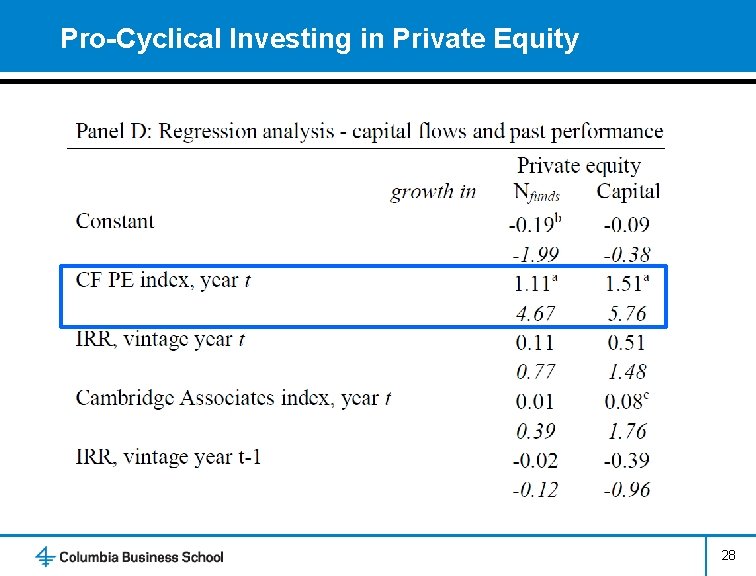 Pro-Cyclical Investing in Private Equity 28 