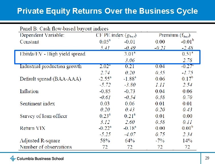 Private Equity Returns Over the Business Cycle 29 