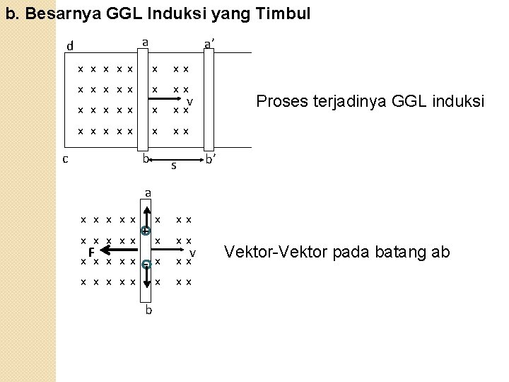 b. Besarnya GGL Induksi yang Timbul a d a’ x x x xx x