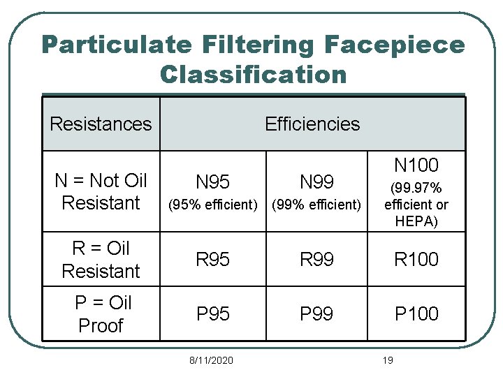 Particulate Filtering Facepiece Classification Resistances N = Not Oil Resistant Efficiencies N 100 N