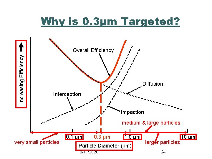 Why is 0. 3µm Targeted? Increasing Efficiency Overall Efficiency Diffusion Interception Impaction medium &