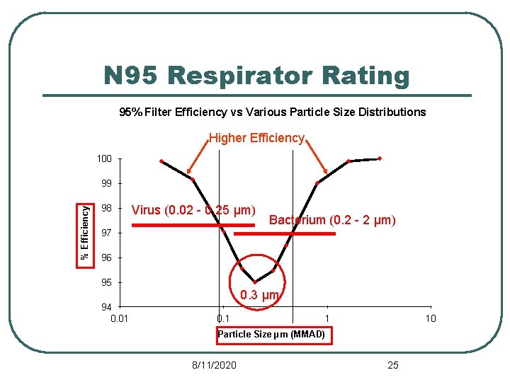 N 95 Respirator Rating 95% Filter Efficiency vs Various Particle Size Distributions Higher Efficiency