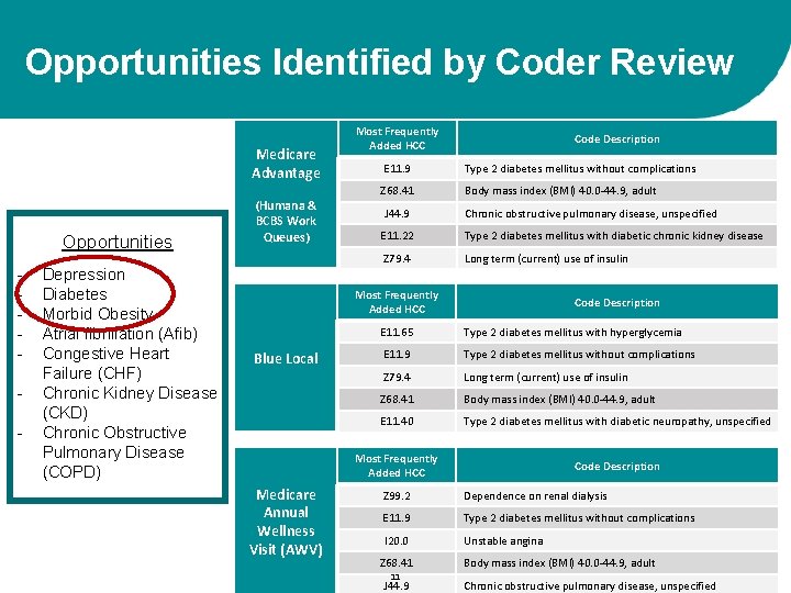 Opportunities Identified by Coder Review Medicare Advantage Opportunities - Depression Diabetes Morbid Obesity Atrial