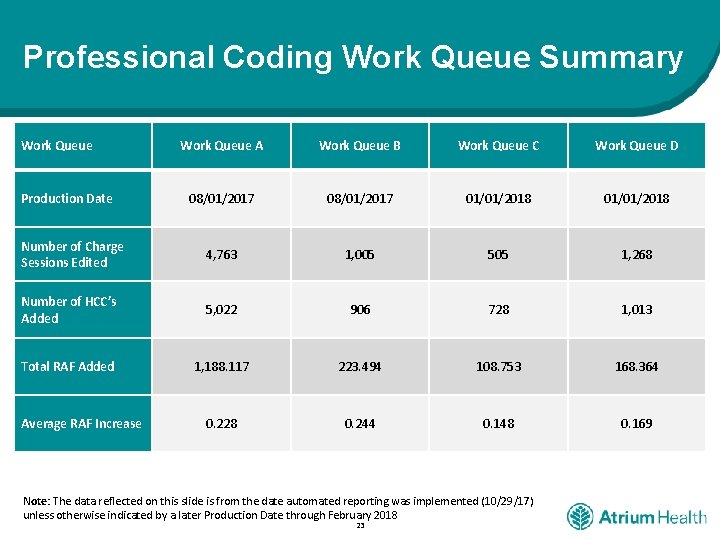 Professional Coding Work Queue Summary Work Queue A Work Queue B Work Queue C