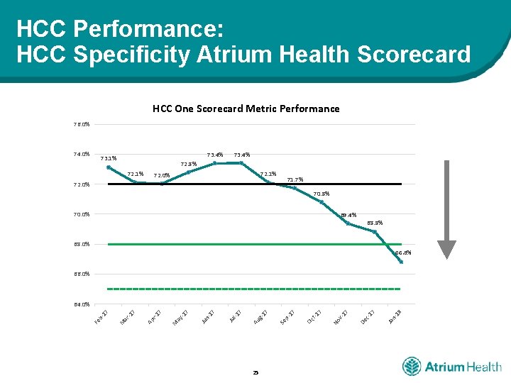 HCC Performance: HCC Specificity Atrium Health Scorecard HCC One Scorecard Metric Performance 76. 0%
