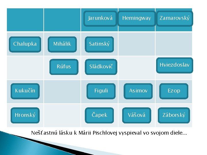 Jarunková Chalupka Mihálik Rúfus Hemingway Zamarovský Satinský Hviezdoslav Sládkovič Kukučín Figuli Hronský Čapek Asimov Jarunková Chalupka Mihálik Rúfus Hemingway Zamarovský Satinský Hviezdoslav Sládkovič Kukučín Figuli Hronský Čapek Asimov