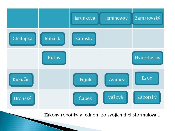 Jarunková Chalupka Mihálik Hemingway Zamarovský Satinský Rúfus Hviezdoslav Kukučín Figuli Asimov Hronský Čapek Vášová Jarunková Chalupka Mihálik Hemingway Zamarovský Satinský Rúfus Hviezdoslav Kukučín Figuli Asimov Hronský Čapek Vášová