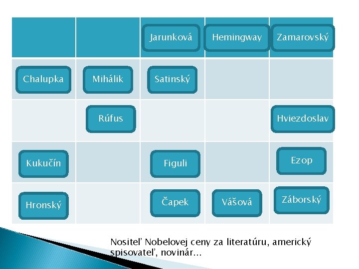 Jarunková Chalupka Mihálik Hemingway Zamarovský Satinský Rúfus Hviezdoslav Kukučín Figuli Hronský Čapek Ezop Vášová Jarunková Chalupka Mihálik Hemingway Zamarovský Satinský Rúfus Hviezdoslav Kukučín Figuli Hronský Čapek Ezop Vášová