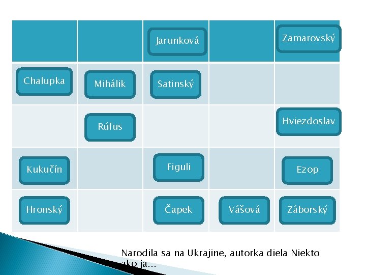 Zamarovský Jarunková Chalupka Mihálik Satinský Hviezdoslav Rúfus Kukučín Figuli Hronský Čapek Ezop Vášová Záborský Zamarovský Jarunková Chalupka Mihálik Satinský Hviezdoslav Rúfus Kukučín Figuli Hronský Čapek Ezop Vášová Záborský