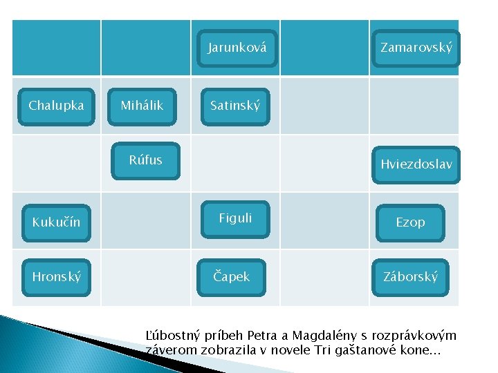 Jarunková Chalupka Mihálik Zamarovský Satinský Rúfus Hviezdoslav Kukučín Figuli Hronský Čapek Ezop Záborský Ľúbostný Jarunková Chalupka Mihálik Zamarovský Satinský Rúfus Hviezdoslav Kukučín Figuli Hronský Čapek Ezop Záborský Ľúbostný