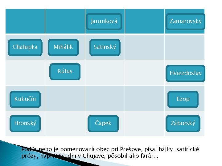 Jarunková Chalupka Mihálik Satinský Rúfus Hviezdoslav Kukučín Hronský Zamarovský Ezop Čapek Záborský Podľa neho Jarunková Chalupka Mihálik Satinský Rúfus Hviezdoslav Kukučín Hronský Zamarovský Ezop Čapek Záborský Podľa neho
