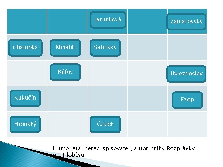 Jarunková Chalupka Mihálik Satinský Rúfus Hviezdoslav Kukučín Hronský Zamarovský Ezop Čapek Humorista, herec, spisovateľ, Jarunková Chalupka Mihálik Satinský Rúfus Hviezdoslav Kukučín Hronský Zamarovský Ezop Čapek Humorista, herec, spisovateľ,