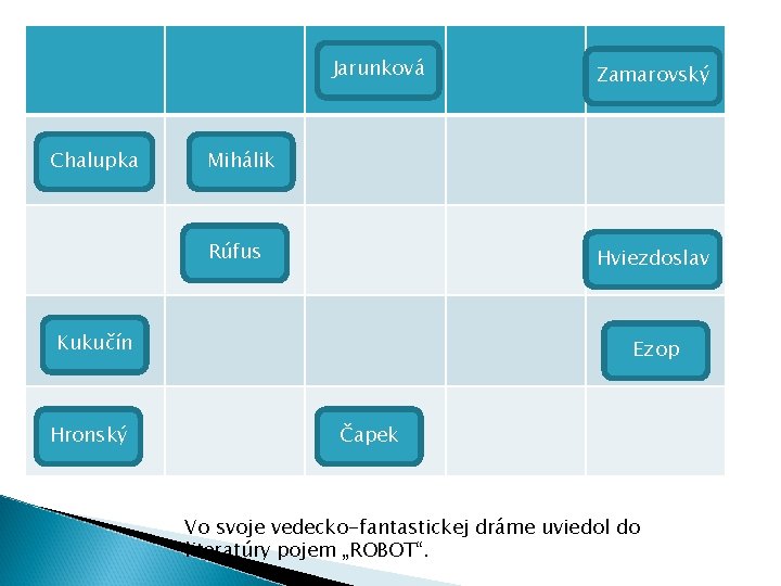 Jarunková Chalupka Mihálik Rúfus Hviezdoslav Kukučín Hronský Zamarovský Ezop Čapek Vo svoje vedecko-fantastickej dráme Jarunková Chalupka Mihálik Rúfus Hviezdoslav Kukučín Hronský Zamarovský Ezop Čapek Vo svoje vedecko-fantastickej dráme