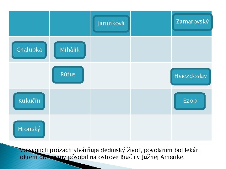 Jarunková Chalupka Mihálik Rúfus Kukučín Zamarovský Hviezdoslav Ezop Hronský Vo svojich prózach stvárňuje dedinský Jarunková Chalupka Mihálik Rúfus Kukučín Zamarovský Hviezdoslav Ezop Hronský Vo svojich prózach stvárňuje dedinský