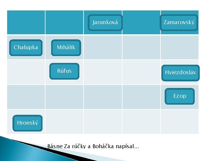 Jarunková Chalupka Zamarovský Mihálik Rúfus Hviezdoslav Ezop Hronský Básne Za rúčky a Boháčka napísal. Jarunková Chalupka Zamarovský Mihálik Rúfus Hviezdoslav Ezop Hronský Básne Za rúčky a Boháčka napísal.